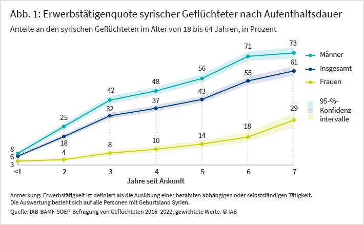 Nachweis-Grafik