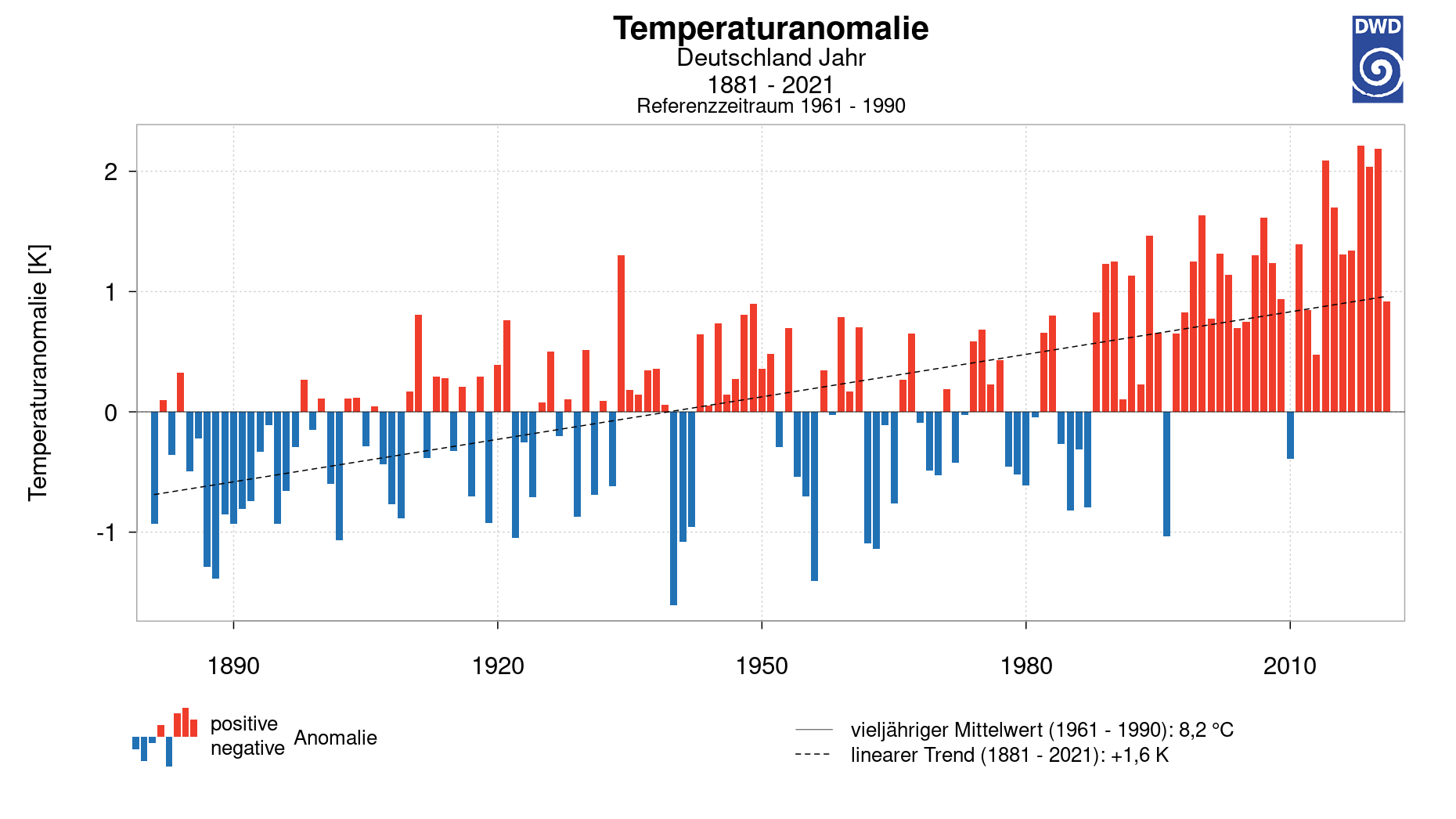 Abweichung des Jahresmittels der Lufttemperatur für Deutschland vom vieljährigen Mittel 1961-1990 für den Zeitraum 1881-2021.